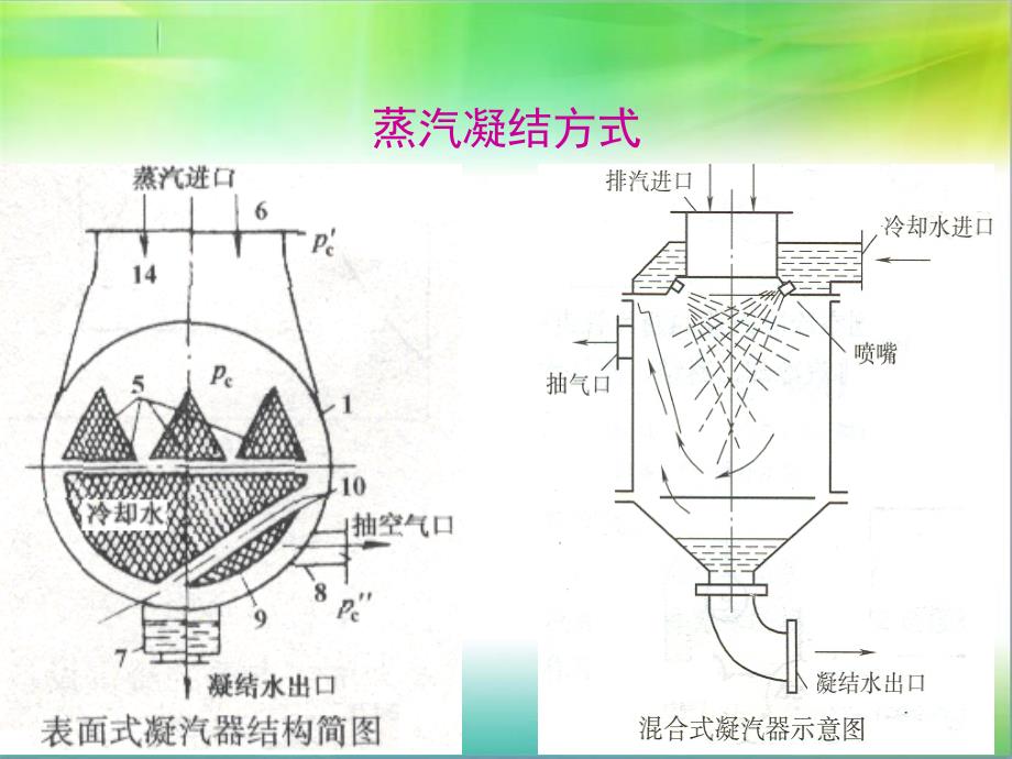 火电厂凝汽器工作原理课件_第4页