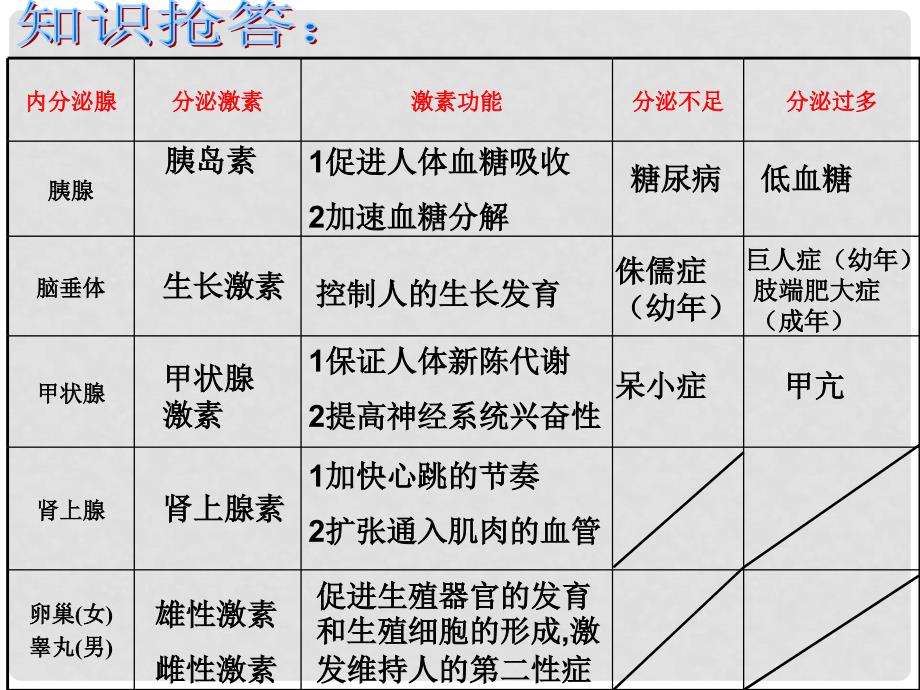 浙江省温州市平阳县腾蛟一中八年级科学上册《第三章 生命活动的调节》复习课件（4） 浙教版_第4页