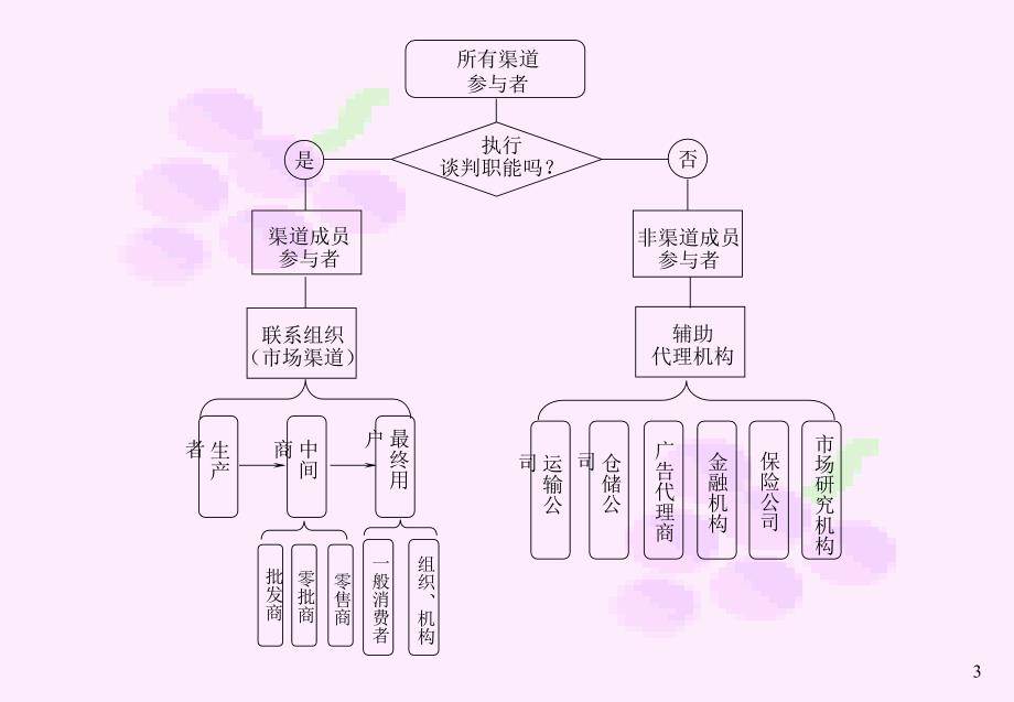 农产品流通渠道的变化与趋势_第3页