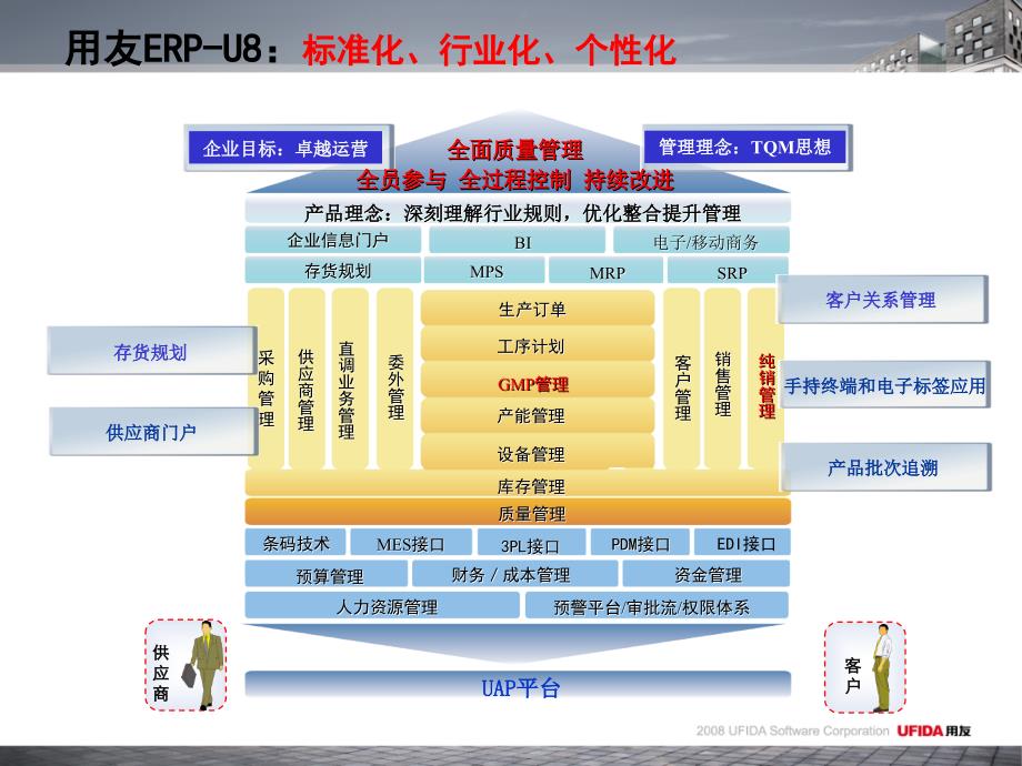 用友医药行业销售领域解决方案PPT_第2页