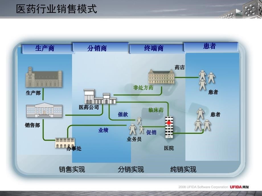 用友医药行业销售领域解决方案PPT_第5页