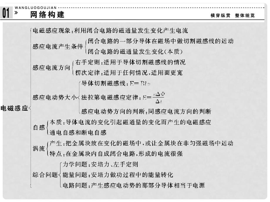 高中物理 第一章 章末整合课件 粤教版选修32_第2页