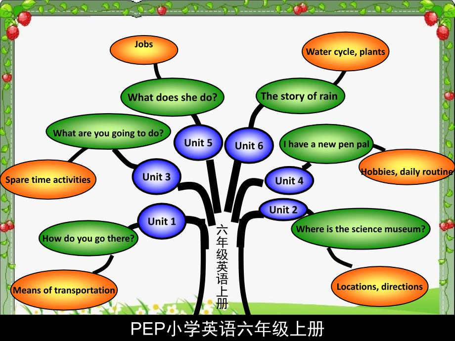 六年级英语上册知识结构图_第1页