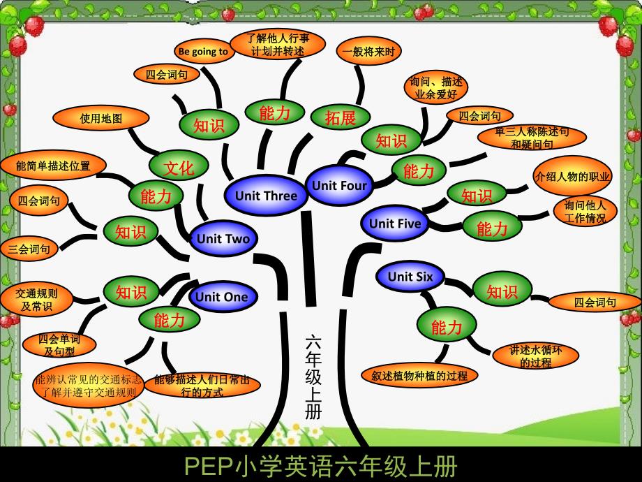 六年级英语上册知识结构图_第3页