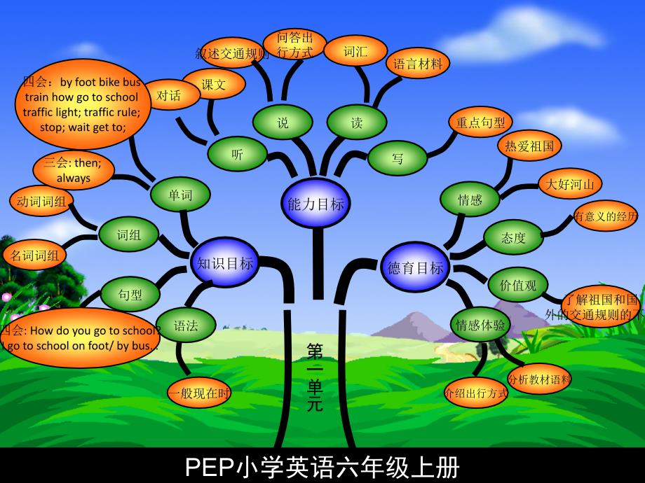 六年级英语上册知识结构图_第4页