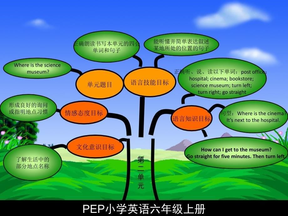 六年级英语上册知识结构图_第5页