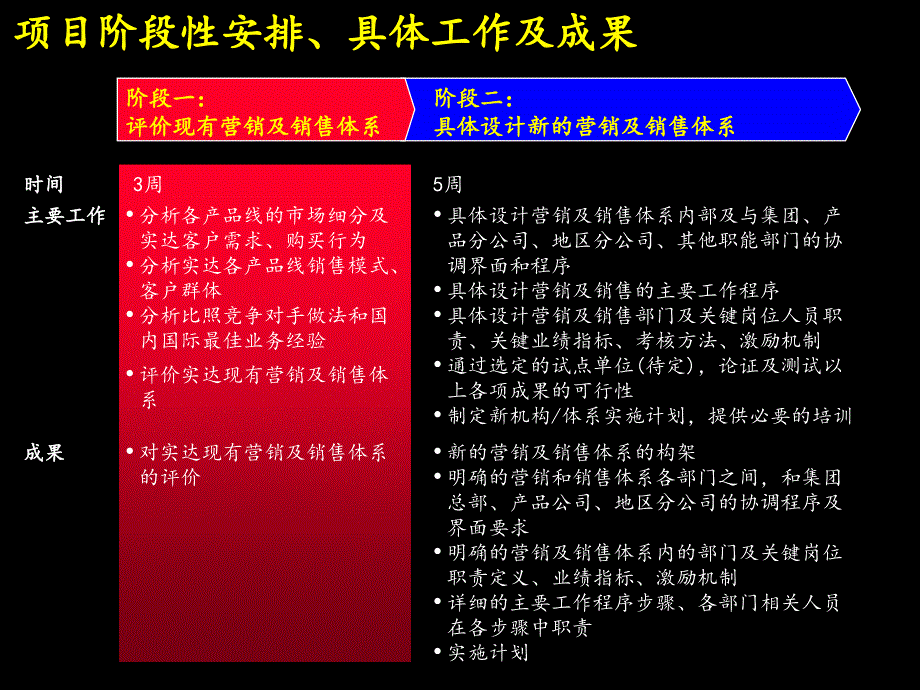 建立高绩效的市场营销及销售组织体系_第2页