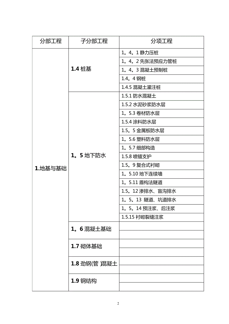 建筑工程分部工程、分项工程划分目录及编号_第2页