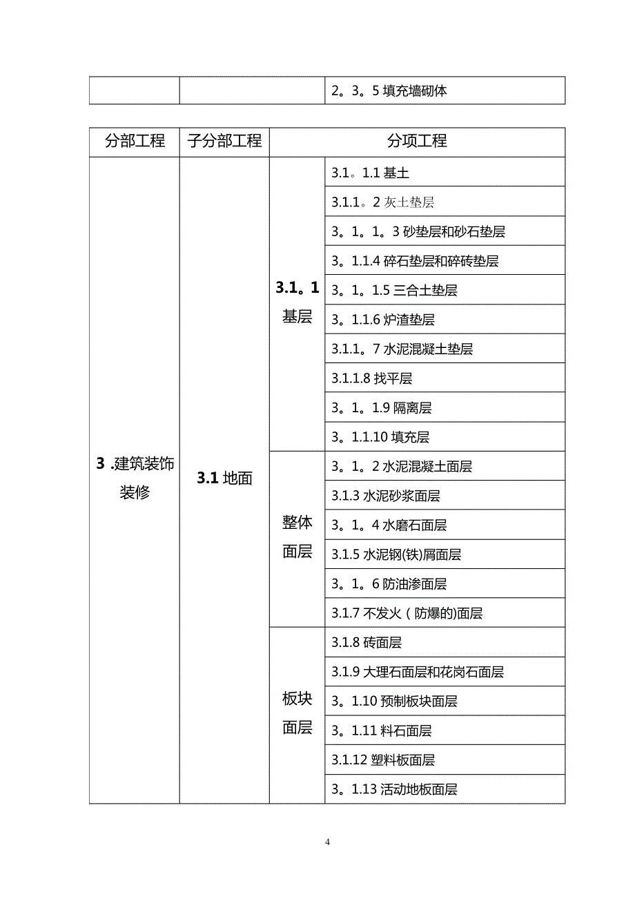 建筑工程分部工程、分项工程划分目录及编号_第4页