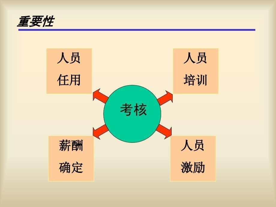 知名大学全套人力资源管理教程第七章.ppt_第5页