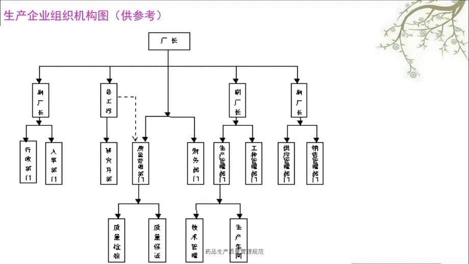 药品生产质量管理规范课件_第5页