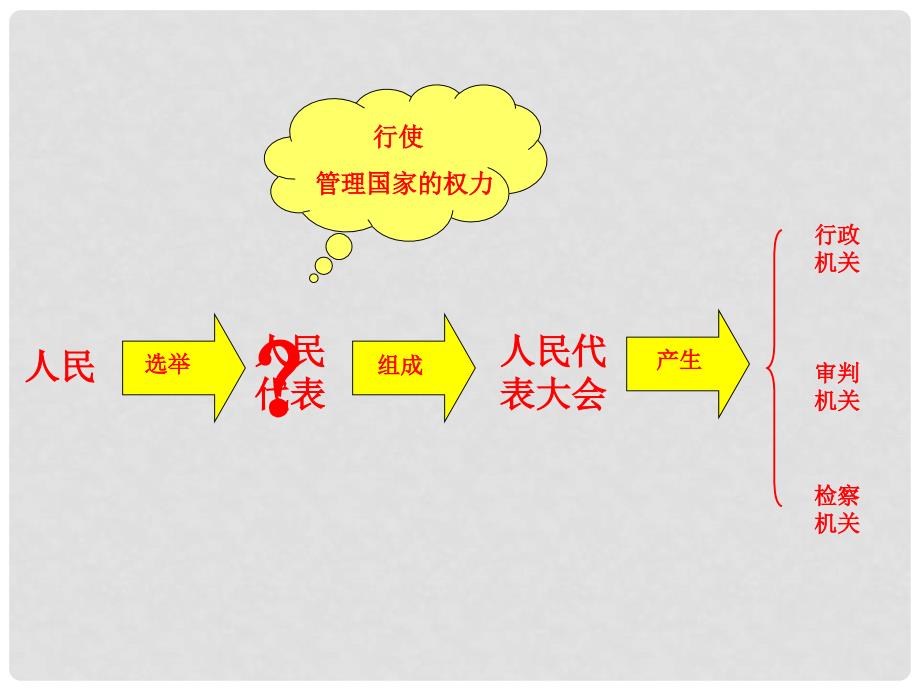 九年级政治全册 第13课 我们的议案课件 教科版_第2页