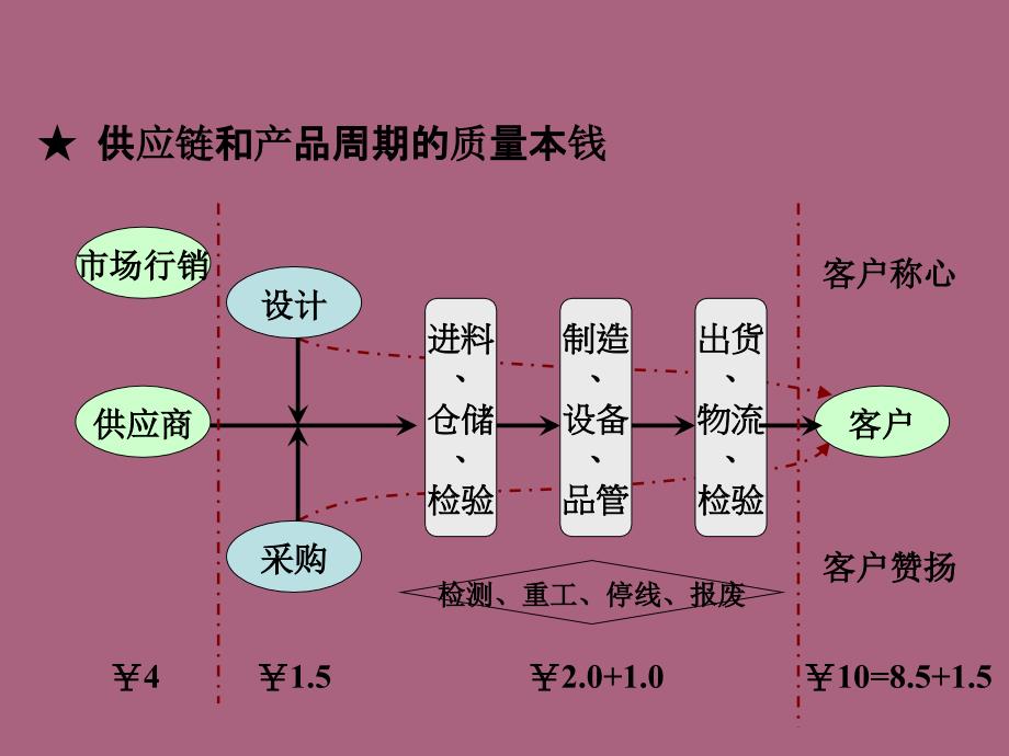 质量成本精细化控制ppt课件_第1页