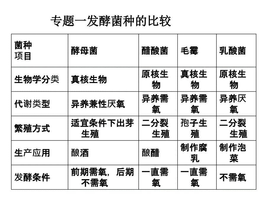 果酒和果醋的制作讲课件_第3页