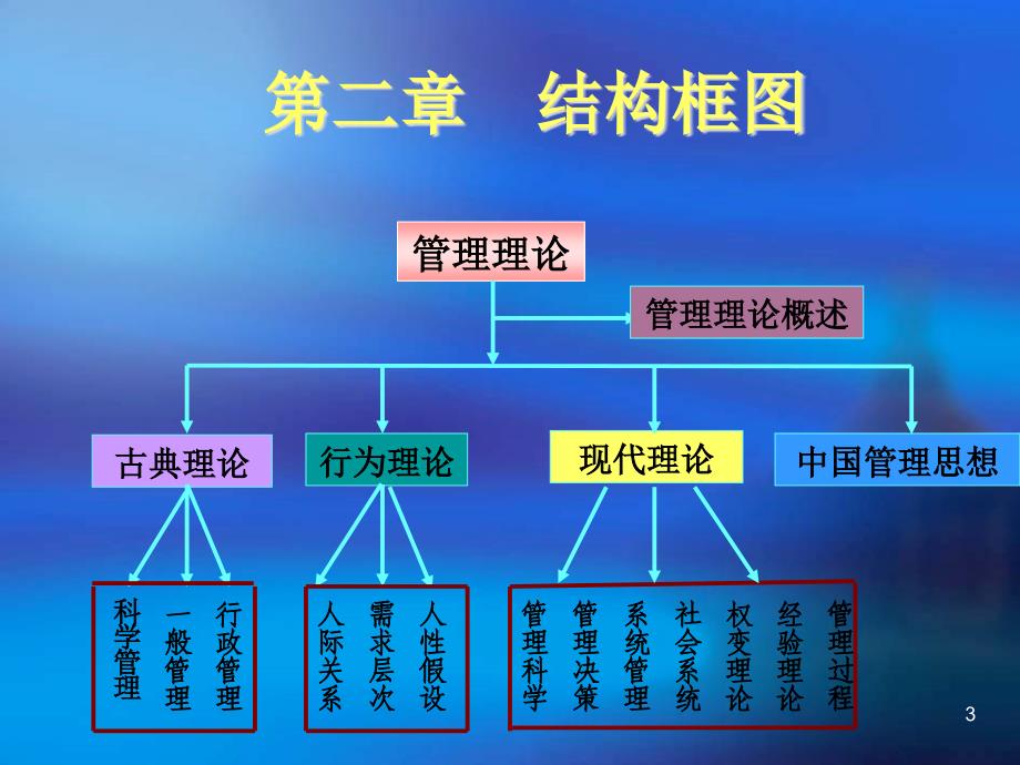 管理思想与管理理论的发展课件_第2页