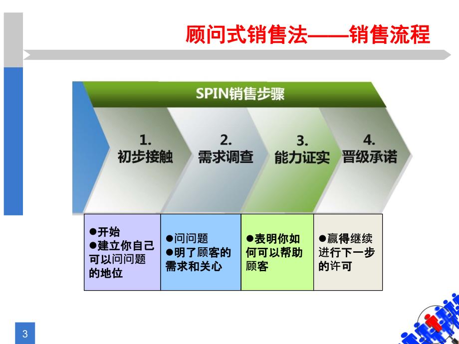 三SPIN提问1背景问题资料课件_第3页