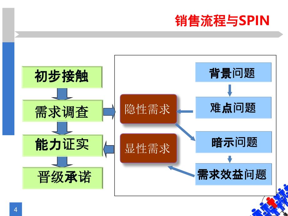 三SPIN提问1背景问题资料课件_第4页