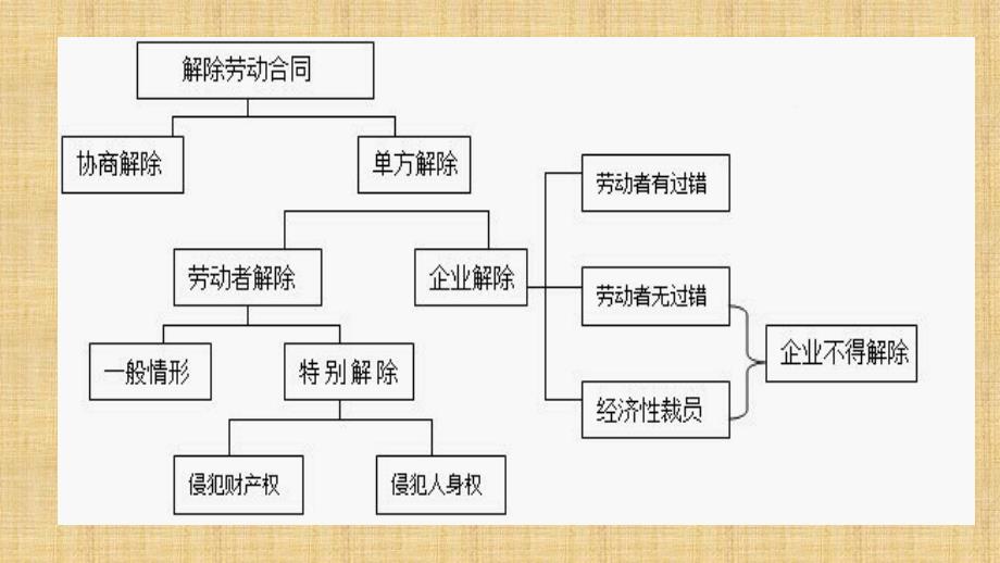 劳动合同的解除PPT课件_第2页