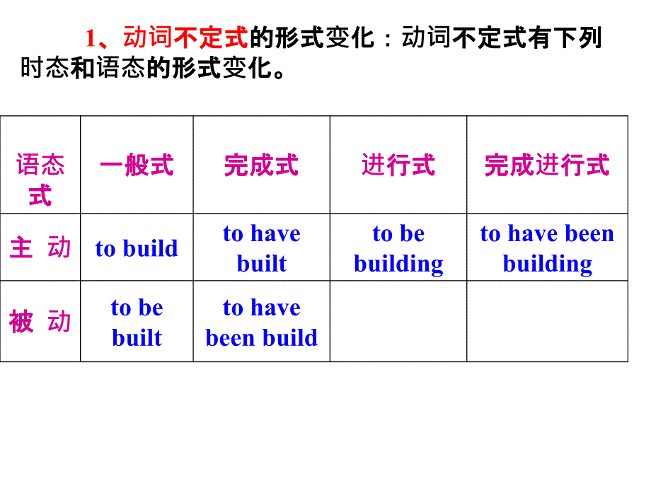 高考备考英语语法专题非谓语动词_第2页