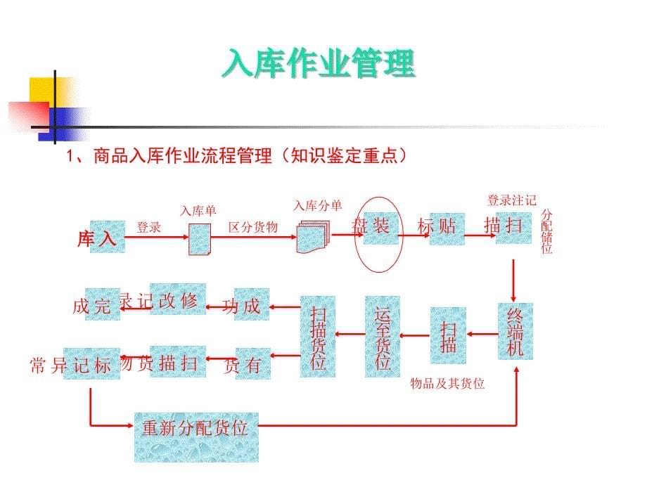 仓储管理物流助师_第5页