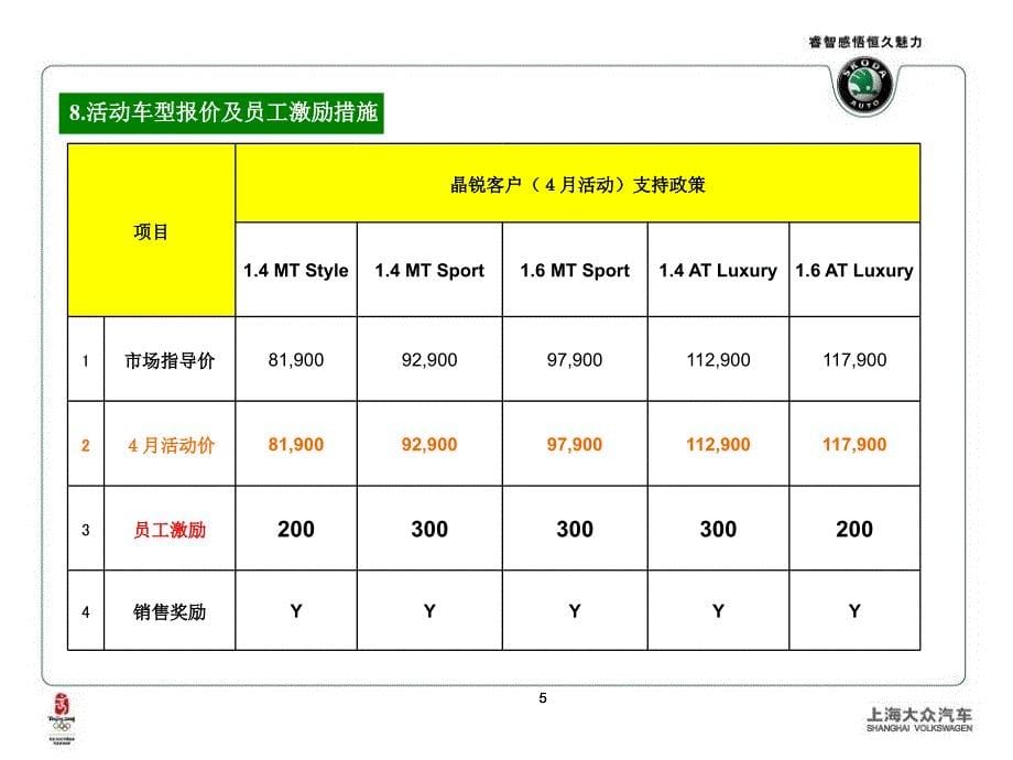 上海大众4月Fabia晶锐宿迁市场活动ppt_第5页