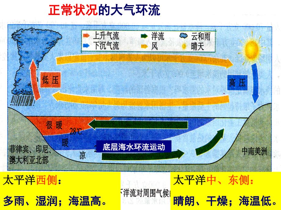 厄尔尼诺现象精讲课件_第3页