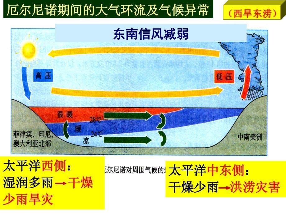 厄尔尼诺现象精讲课件_第5页