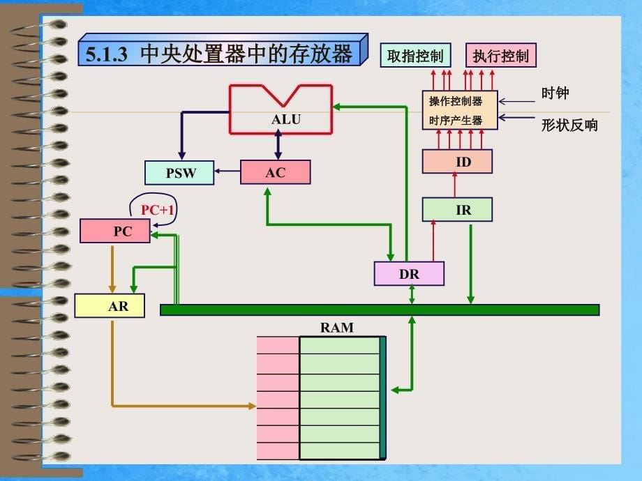 萝卜家园第五部分ppt课件_第5页