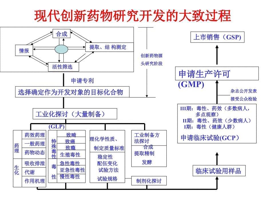 药物开发PPT课件_第5页