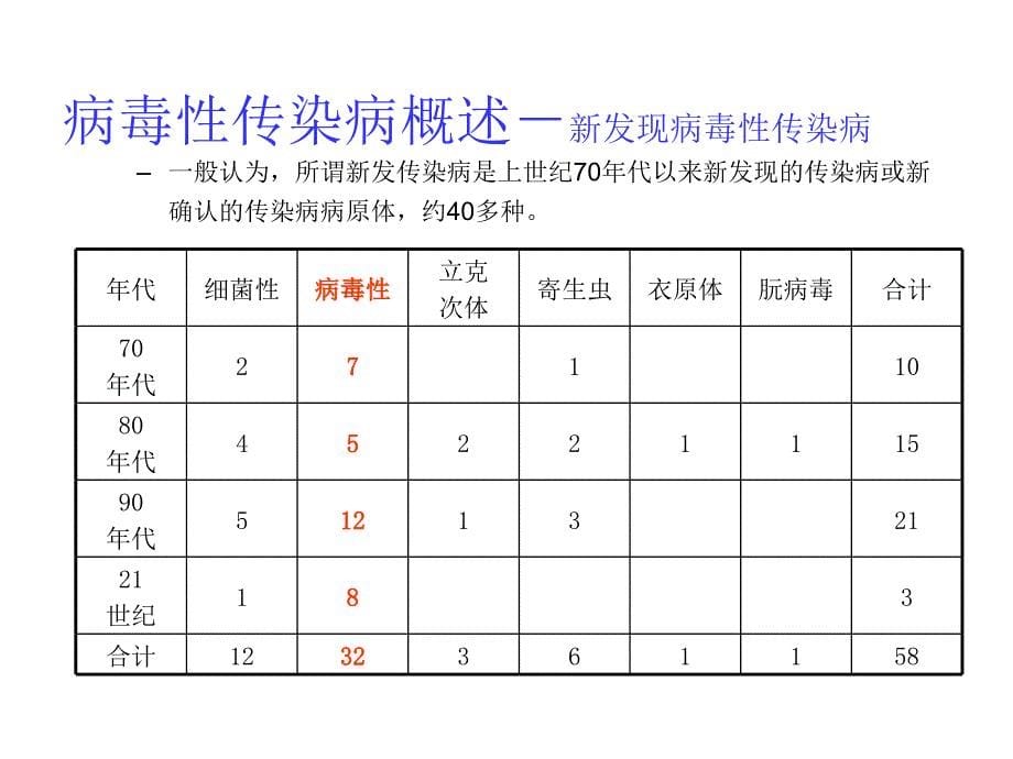 病毒性传染病形势及防控_第5页