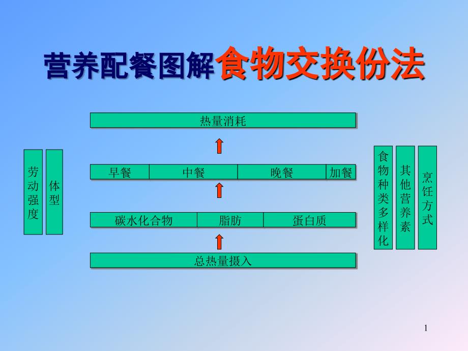 营养配餐食物交换份法PPT参考幻灯片_第1页