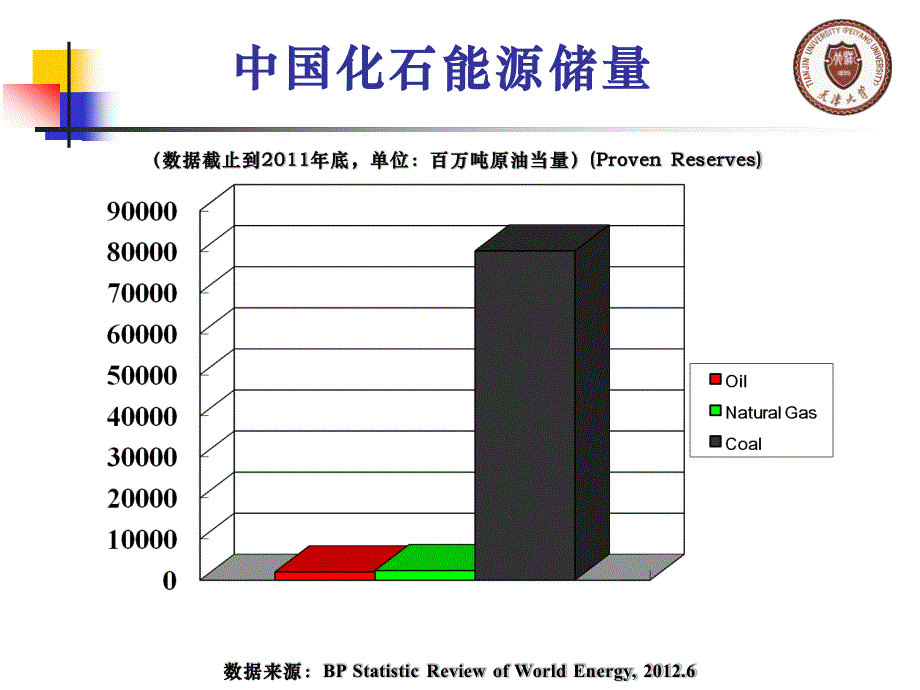 天津大学煤制乙二醇的技术进展与产业发展的思考_第3页