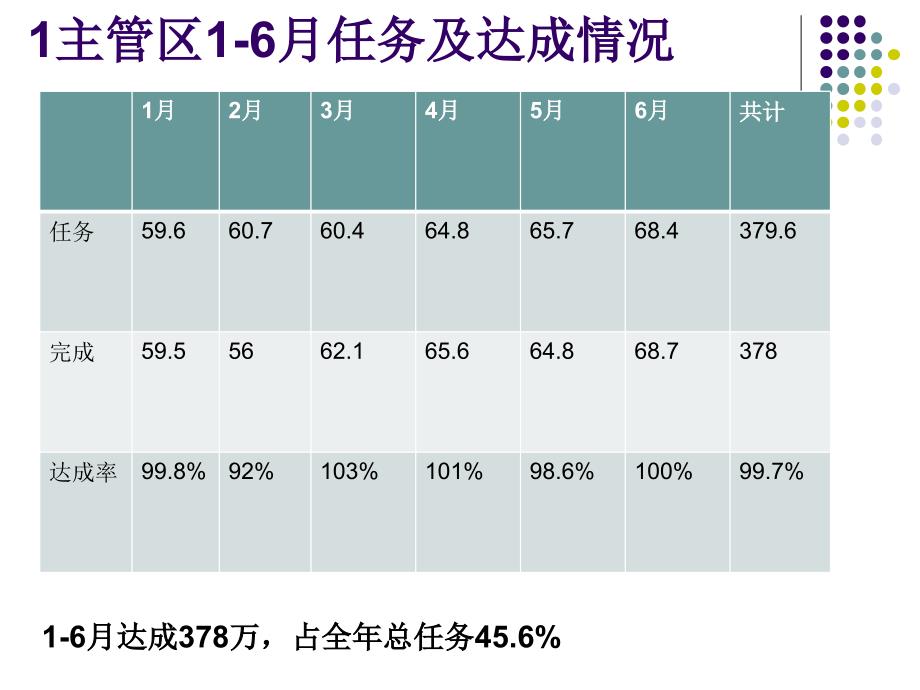 滨州1主管区的半年总结三季度工作计划_第4页