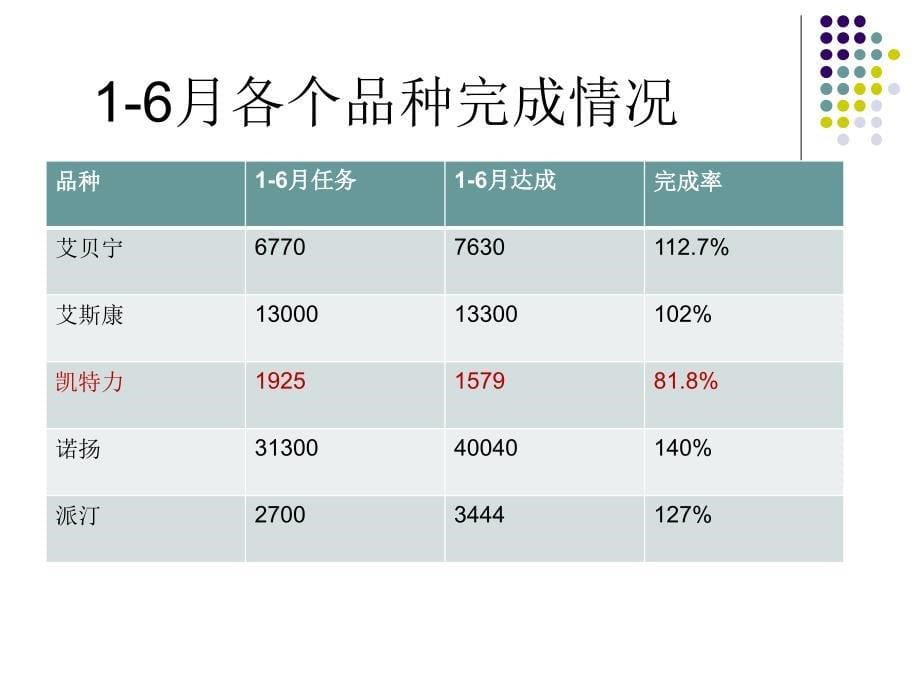 滨州1主管区的半年总结三季度工作计划_第5页