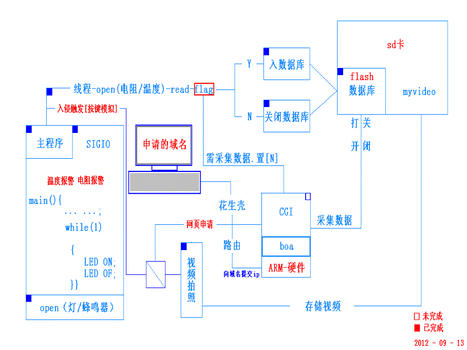 linux字符设备驱动篇.ppt_第3页