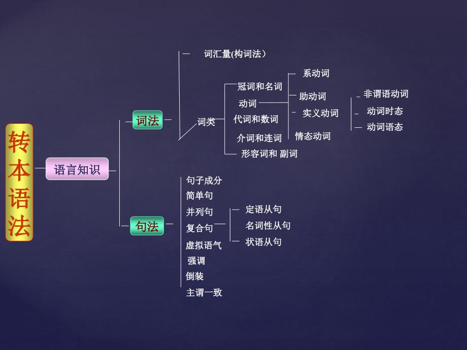 转本英语语法体系课件_第2页