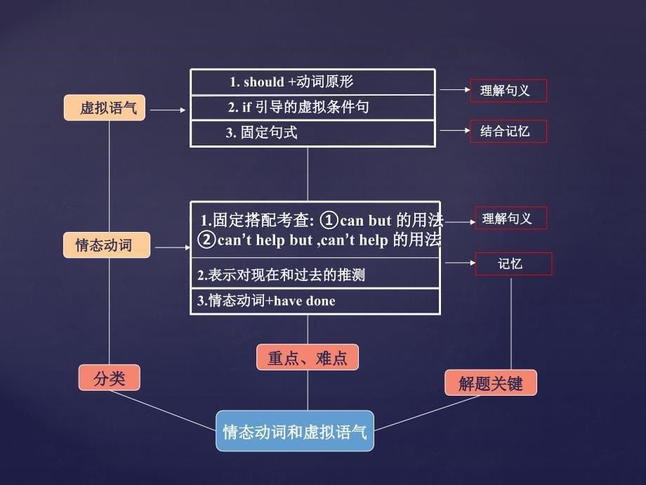 转本英语语法体系课件_第5页