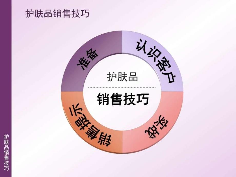 护肤品销售技巧课件图文.ppt_第2页