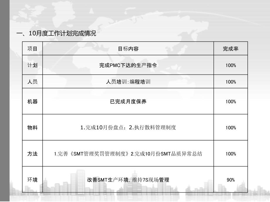 生产经理主管月度汇报模板SMT10工作汇报_第2页