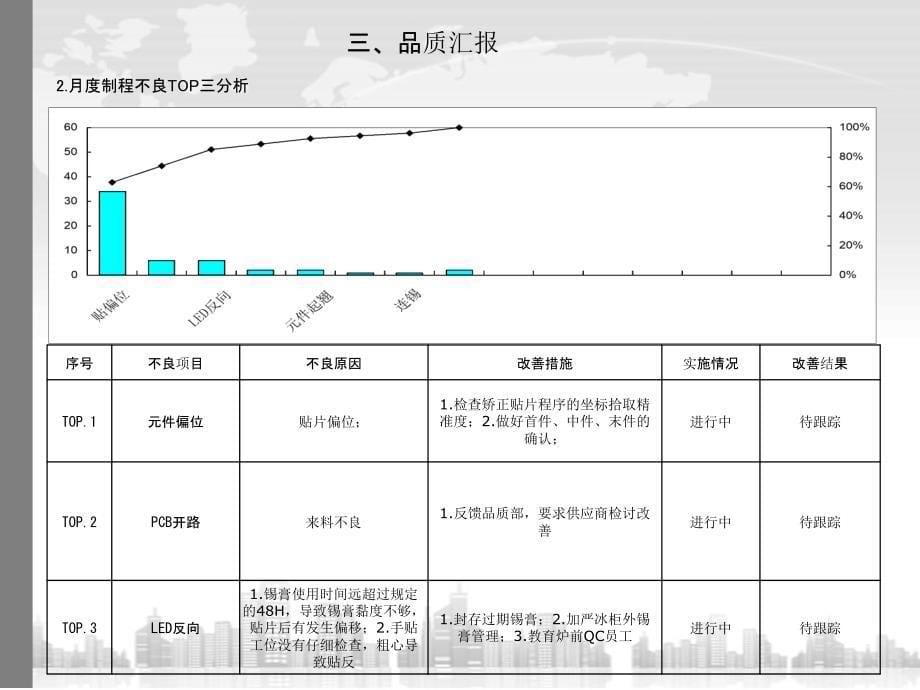 生产经理主管月度汇报模板SMT10工作汇报_第5页