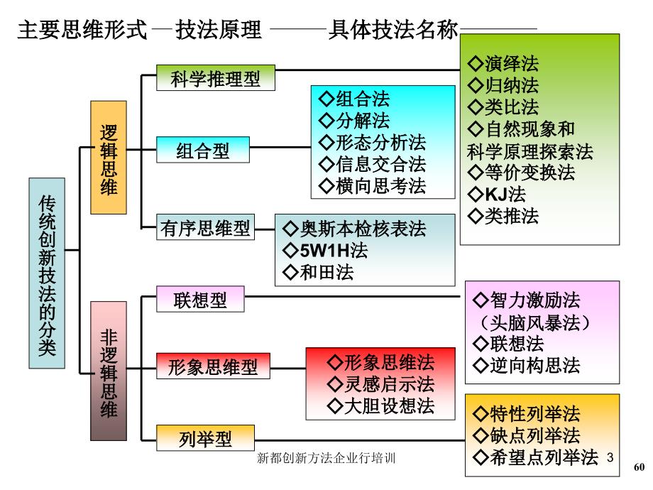 新都创新方法企业行培训_第3页