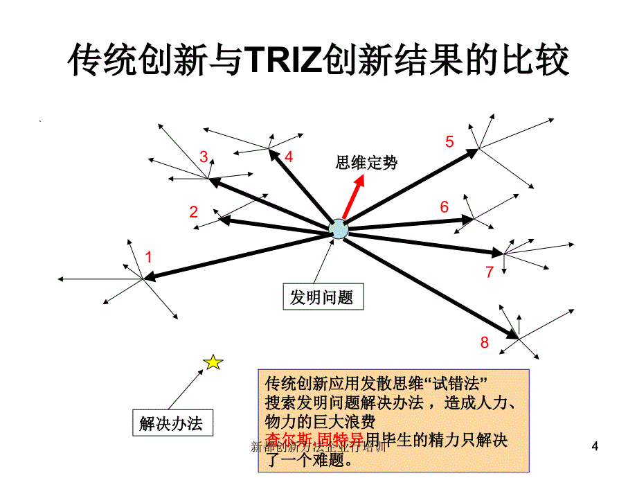 新都创新方法企业行培训_第4页