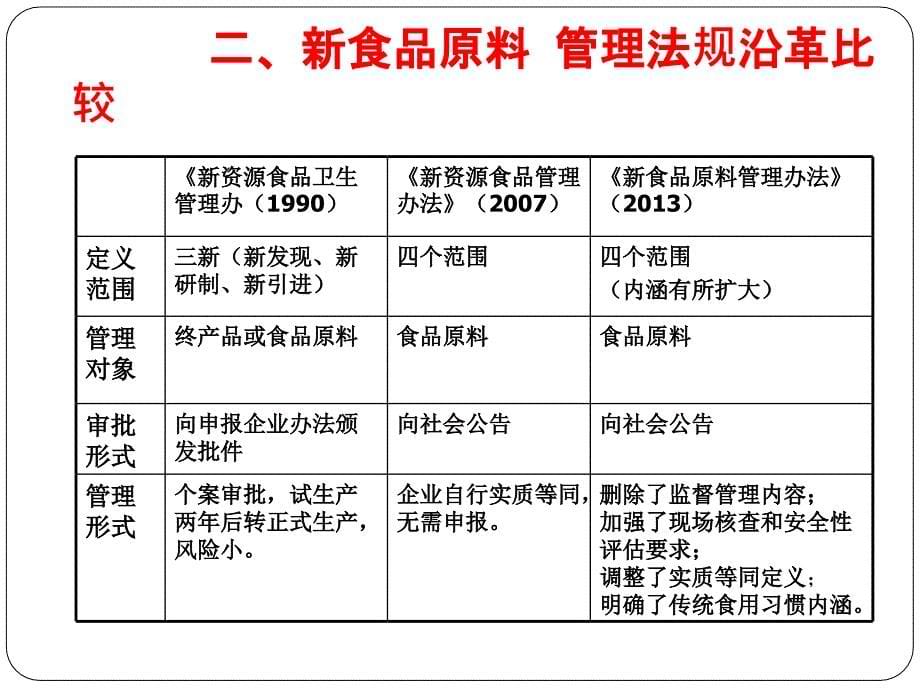 食品原料管理办法解读-张小霞_第5页