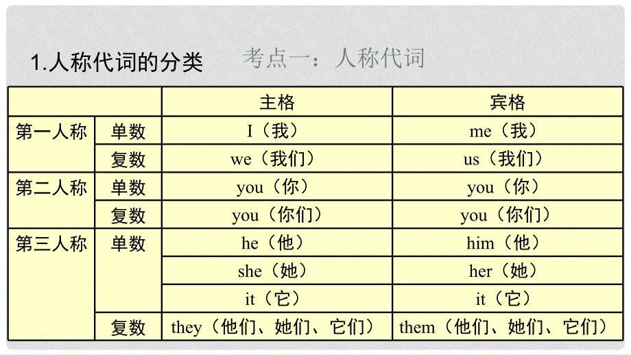 中考易（深圳专版）中考英语 第2部分 语法复习 专题三 代词课件_第2页