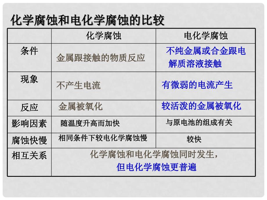 高二化学金属的腐蚀和防护课件（共4个）高二化学金属的腐蚀和防护3_第4页