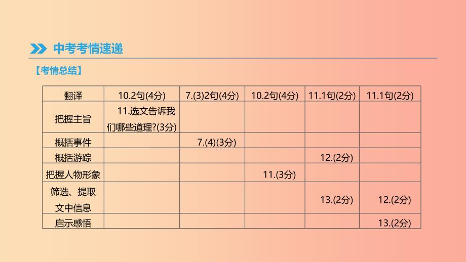 江西省2019年中考语文总复习第二部分古诗文阅读与积累专题07文言文阅读课件.ppt_第3页