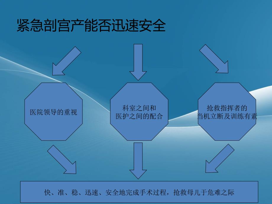 紧急剖宫产.ppt_第3页