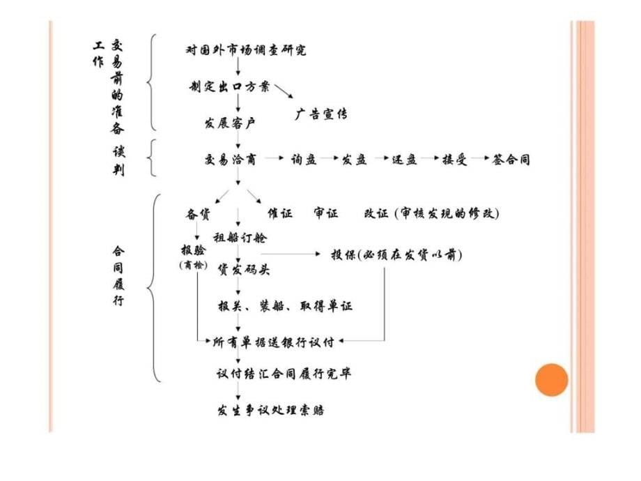 国际贸易实务双语教程子课件智库文档_第5页