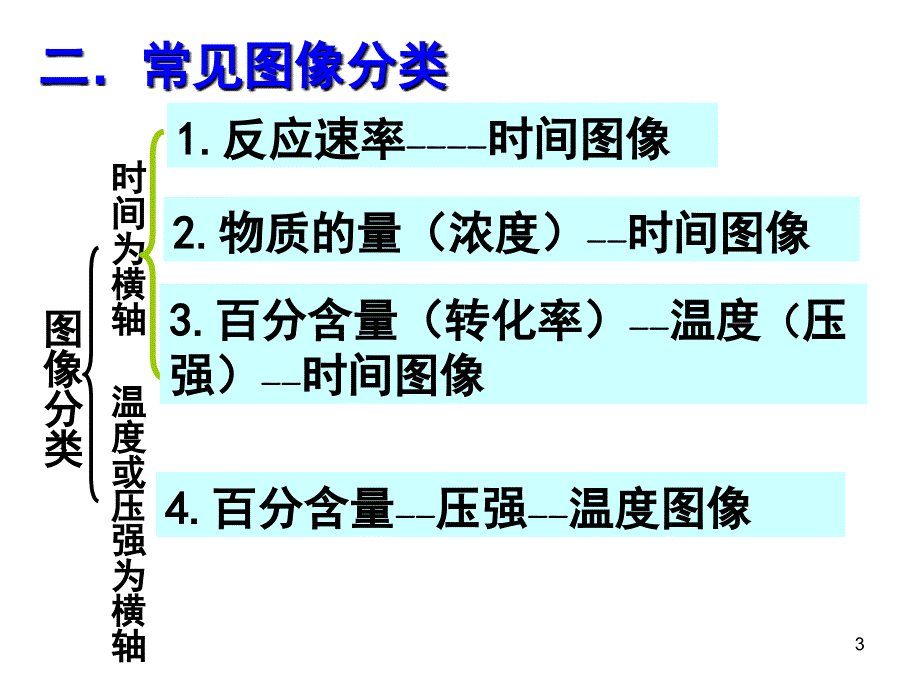 化学平衡图像专题超详细版课堂PPT_第3页