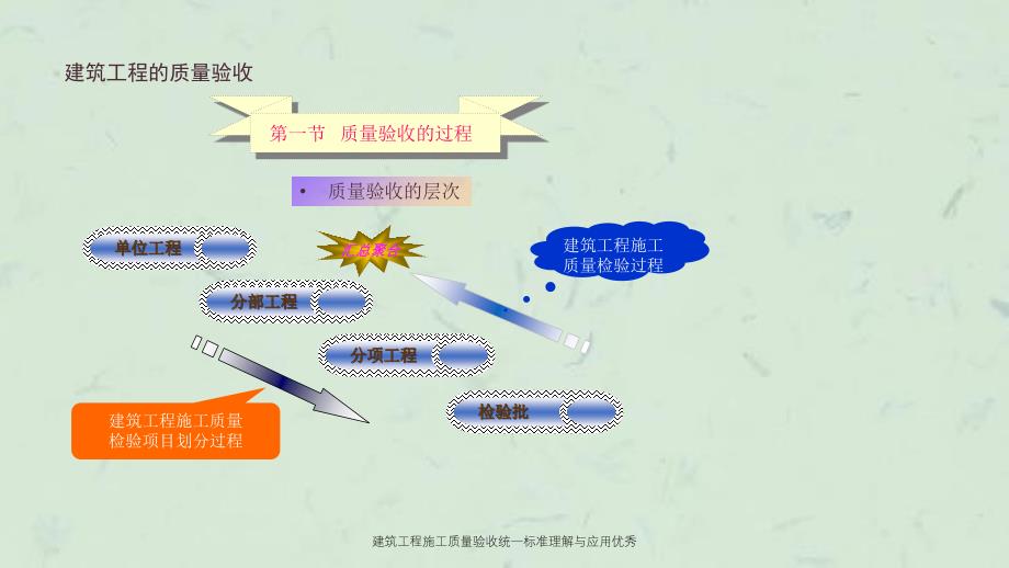 建筑工程施工质量验收统一标准理解与应用优秀课件_第3页